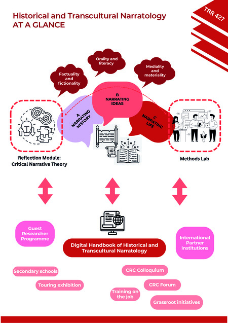 Project overview PDF for TRR 427.